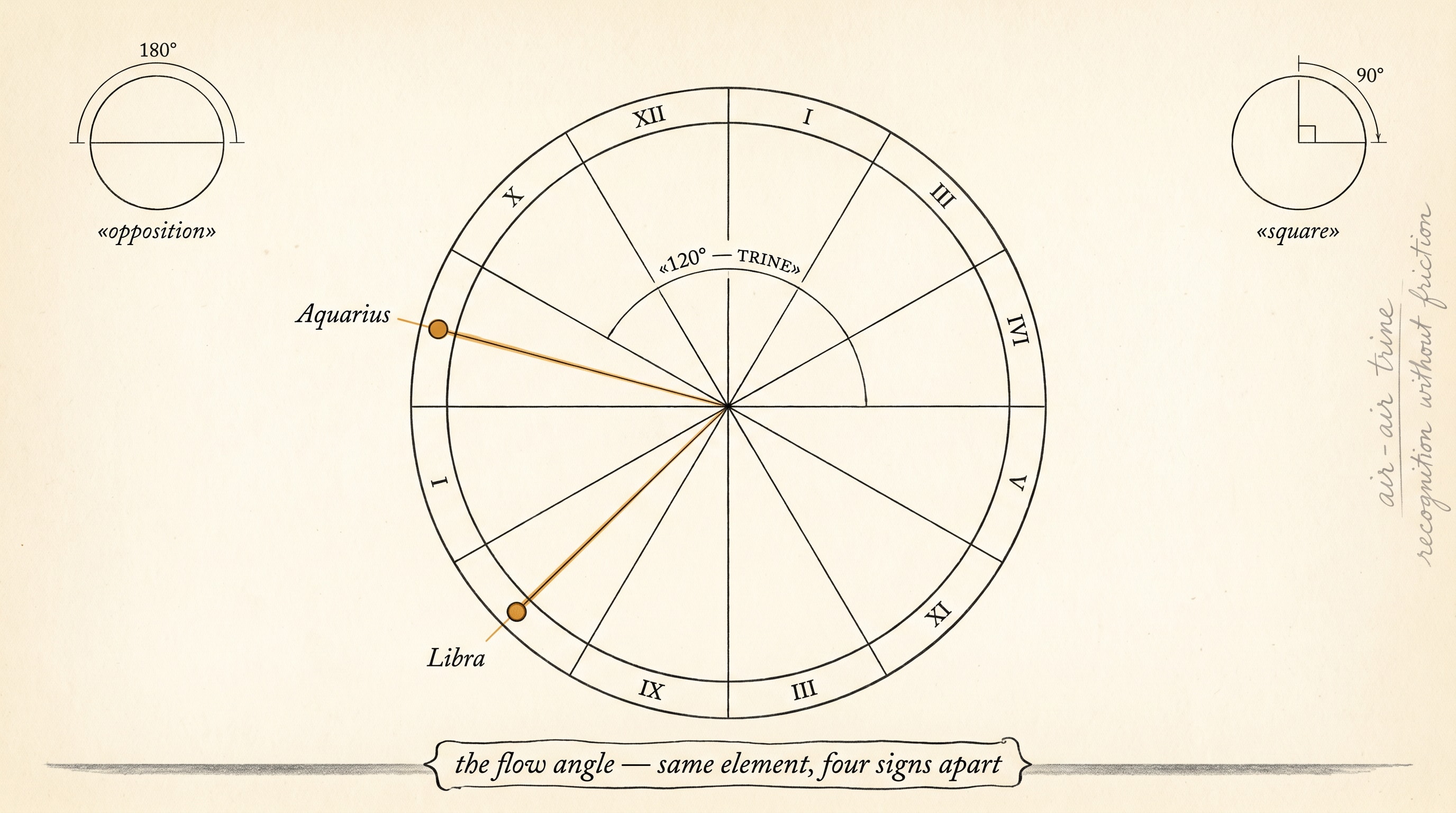 A vintage scientific diagram engraved on cream paper in the style of a mid-century astronomy textbook, showing the zodiac wheel as a thin black ink circle divided into twelve segments with Roman-numeral labels, the Aquarius and Libra segments picked out with slender amber leader-lines and small filled amber dots, a single fine black ink arc traversing one hundred and twenty degrees between them labelled "120° — TRINE" in small caps, with smaller comparison sketches in the corners for the 180-degree opposition and 90-degree square, and a footer cartouche reading "the flow angle — same element, four signs apart"