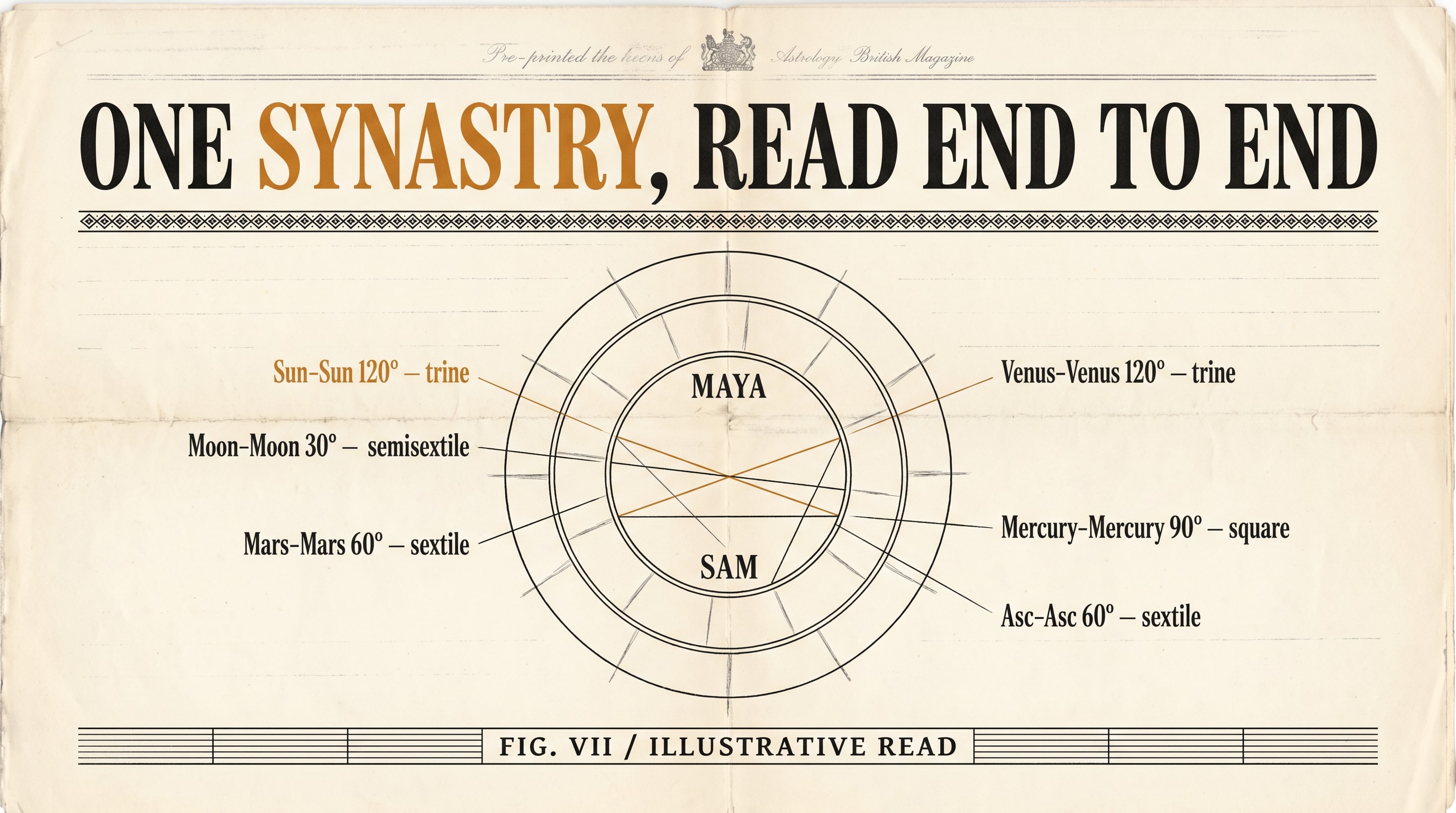 A 1920s-style broadsheet newspaper spread on warm cream paper with an oversized Didone headline "ONE SYNASTRY, READ END TO END" in black ink with the word "SYNASTRY" set in amber, divided by an ornate diamond-ornament rule into a two-column drafting plate showing the synastry double-wheel as a thin black ink engraving with Maya's inner wheel labelled in serif drop-caps and Sam's outer wheel labelled likewise, and six aspect-lines drawn between the wheels in fine black ink with hand-set typesetting labels along each ("Sun-Sun 120° — trine" picked out in amber, "Moon-Moon 30° — semisextile", "Mars-Mars 60° — sextile", "Venus-Venus 120° — trine", "Mercury-Mercury 90° — square", "Asc-Asc 60° — sextile"), and a multi-column footer rule at the base reading "FIG. VII / ILLUSTRATIVE READ"