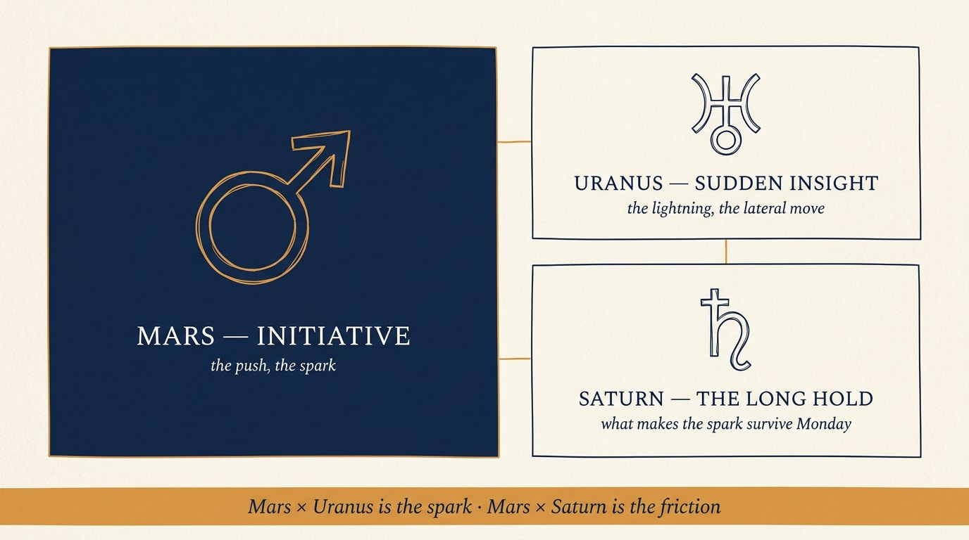 An editorial bento-grid infographic on a warm cream background showing three planet symbol panels, a large warm-navy block on the left containing the Mars glyph in amber with the label "MARS, INITIATIVE" and beneath it "the push, the spark", a top-right cream panel with the Uranus glyph and the label "URANUS, SUDDEN INSIGHT", and a bottom-right cream panel with the Saturn glyph and the label "SATURN, THE LONG HOLD", and a warm amber horizontal stripe running across the bottom captioned in italic navy "Mars × Uranus is the spark · Mars × Saturn is the friction"