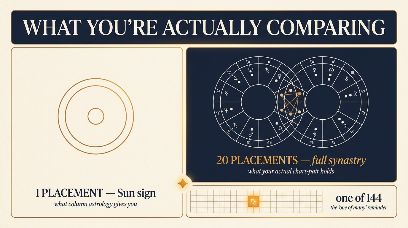 Bento-grid editorial infographic on cream background: oversized serif headline "What you're actually comparing", a single Sun glyph labelled "1 placement — Sun sign", two overlapping zodiac wheels labelled "20 placements — full synastry", and a 12×12 grid panel with one cell highlighted
