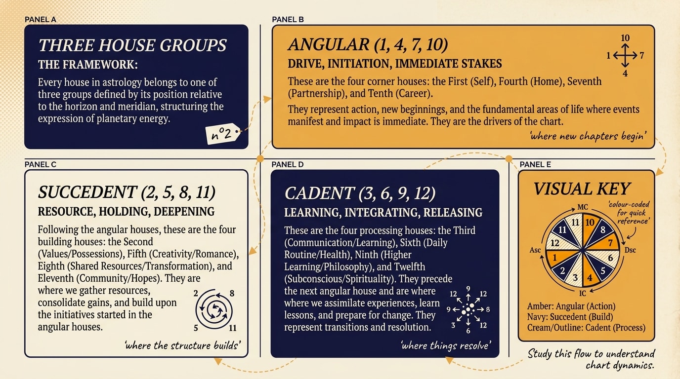 Editorial infographic of a chart wheel split into three colour-coded groups: angular houses 1, 4, 7, 10 in warm gold, succedent houses 2, 5, 8, 11 in silver, cadent houses 3, 6, 9, 12 in soft amber, with brief labels for each group around the rim, deep navy background