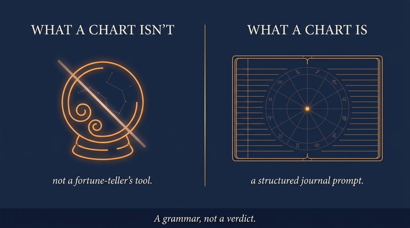 A clean editorial infographic with two side-by-side panels on a deep navy background: left panel shows a stylised horoscope-style crystal ball with a soft line drawn through it, labelled 'what a chart isn't'; right panel shows a structured notebook page with a chart-template outline, labelled 'what a chart is'; warm amber accents