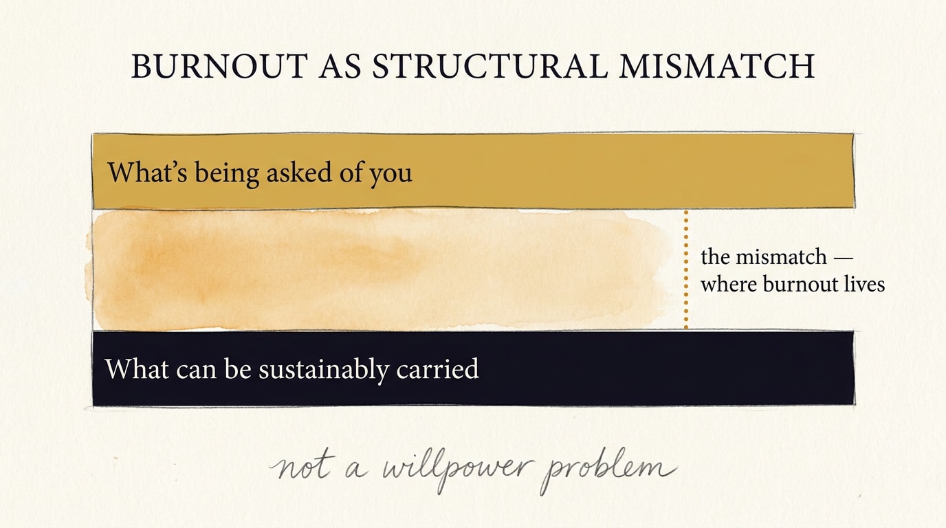 A bento-grid editorial infographic in NotebookLM-style mosaic register on warm cream: five panels of different sizes packed together with amber hairline seams. Top-left cream panel carries an oversized italic navy serif headline 'the structural mismatch' with sub-caption 'where wellness rituals stop reaching'. Top-right tall navy panel shows a thick amber bar overshooting its top edge under the label 'what's currently being asked'. Middle-right cream panel shows a short amber bar within frame under 'what can sustainably be carried'. Bottom-left amber panel carries the navy serif quote 'the gap is arithmetic, not willpower'. Bottom-right cream panel shows the numeral '15%' with micro-caption 'monthly deficit, illustrative'