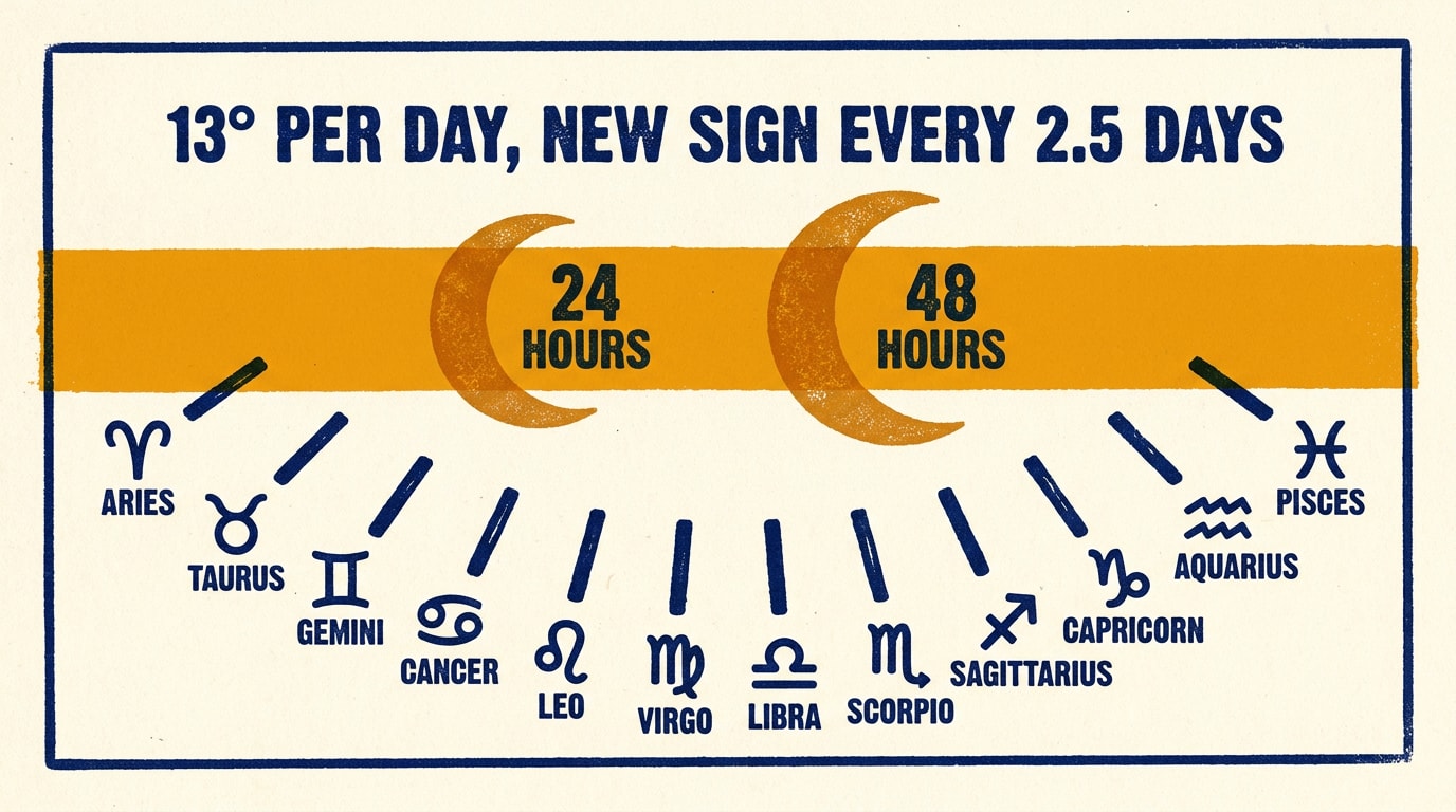 A risograph-zine infographic in navy, amber and cream with heavy grain and slightly misregistered colour layers, showing the Moon's motion across a bold horizontal band: two solid amber crescent icons stamped under bold caps labels "24 HOURS" and "48 HOURS", twelve thick tick marks segmenting the band, and a caps note "13° per day, new sign every 2.5 days" beneath