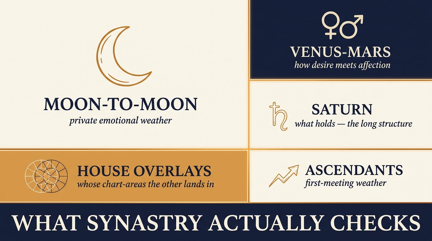 An editorial bento-grid infographic on a cream background — a mosaic of five panels of different sizes packed together. Largest top-left panel is a single Moon-crescent icon labelled "Moon-to-Moon". Four smaller panels of varying sizes are labelled "Venus-Mars", "Saturn", "House Overlays" and "Ascendants". Warm navy accent panel running along the bottom carries the headline "What synastry actually checks". Heavy editorial typography, warm amber connecting rules between panels