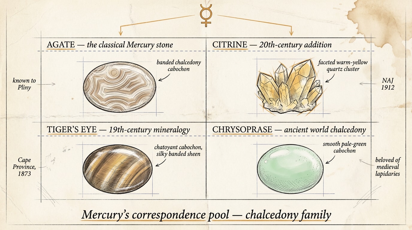 A hand-sketched architectural blueprint on aged ivory paper, showing four labelled study panels arranged in a grid — "Agate · the classical Mercury stone", "Citrine · 20th-century addition", "Tiger's Eye · 19th-century mineralogy", "Chrysoprase · ancient world chalcedony" — each with pen-line gem sketches, the planetary glyph for Mercury (☿) centred above the grid in warm amber, with handwritten serif annotations