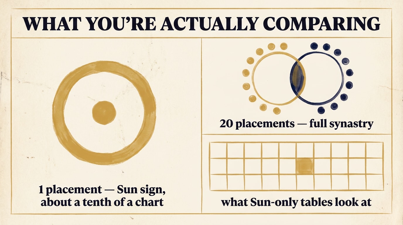 Bento-grid editorial infographic showing one Sun glyph "1 placement" beside two overlapping wheels marked with twenty dots "20 placements — full synastry", titled "What you're actually comparing"