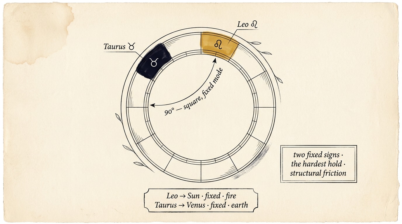 Vintage scientific diagram on aged cream paper showing a zodiac ring with Leo at 120° washed in amber and Taurus at 30° washed in navy, slender 90° arc labelled "square — fixed mode", Roman-numeral leader-lines