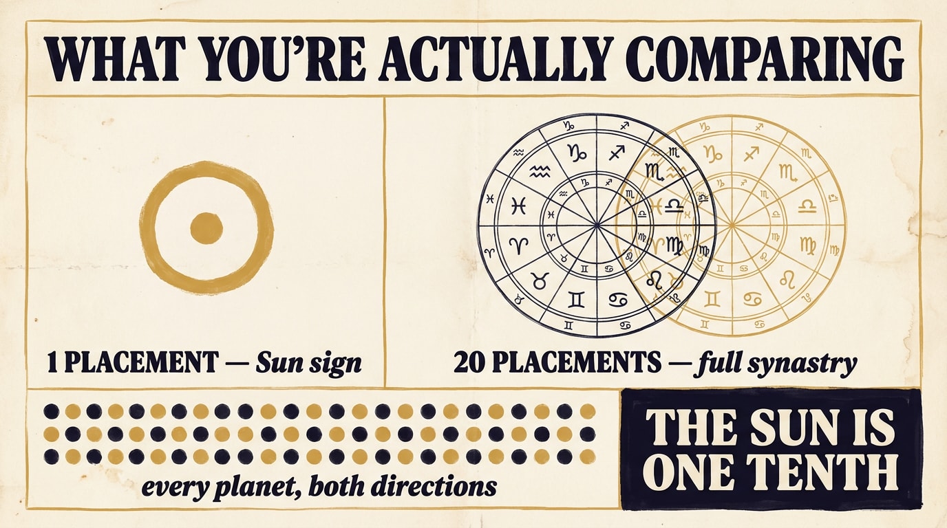 A bento-grid editorial infographic on cream background with warm navy and amber accents: oversized serif headline "What you're actually comparing" across the top; a single Sun glyph in a small square panel labelled "1 placement — Sun sign"; two overlapping zodiac wheels in a larger square panel labelled "20 placements — full synastry"; a narrow rectangular panel with a 10×10 grid of small dots illustrating the synastry overlay; a small kicker panel reading "the sun is one tenth"