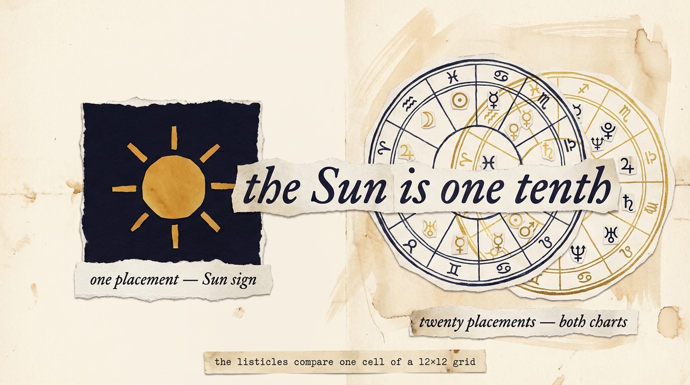 An editorial collage infographic on warm cream paper in New Yorker / FT Weekend Magazine style: torn-edge navy and amber paper shapes layered loosely, an oversized italic serif quote across the centre reading "the Sun is one tenth", a scissor-cut amber Sun glyph at the left labelled in handwritten cursive "one placement — Sun sign", a layered cream-on-navy disc at the right labelled "twenty placements — both charts, every planet", a small typed caption at the foot reading "the listicles compare 1 / 100 of one cell", subtle paper fibres and ink-bleed marks