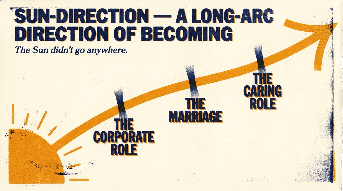 A risograph print zine plate in warm navy, amber and cream with heavy paper grain and slightly misaligned colour layers, showing a single long amber arc sweeping confidently from lower-left to upper-right across a cream background, anchored at its origin by a solid amber sun-disc and opening at the far end into an unfinished half-arrow; three short navy flares rise vertically from the arc and are labelled in bold sans-serif caps beneath — 'the corporate role', 'the marriage', 'the caring role' — while the arc passes through them unbroken; a navy headline reads 'Sun-direction — a long-arc direction of becoming' and a foot caption reads 'The Sun didn't go anywhere'