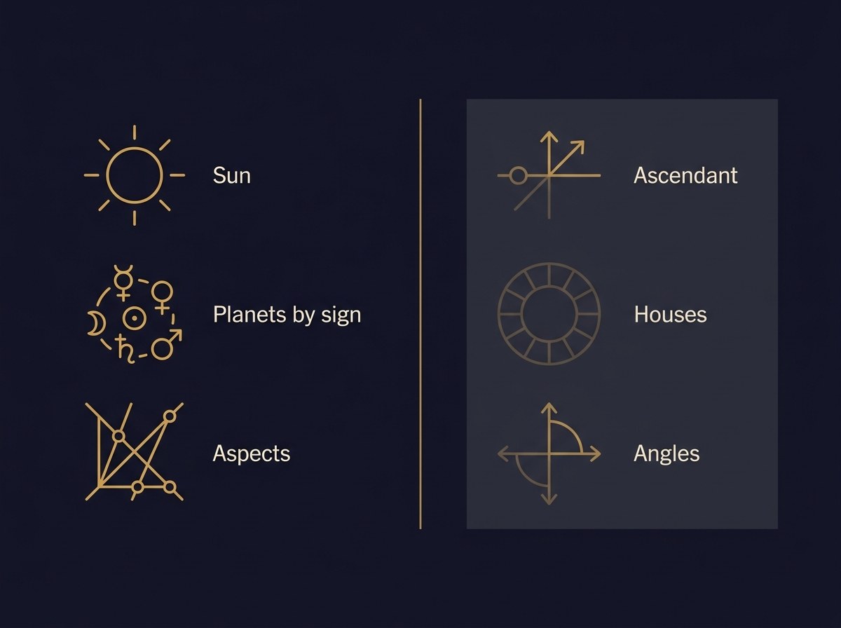 A gold-on-navy infographic: what a chart keeps without a birth time (Sun, planets by sign, aspects) versus what needs a time (ascendant, houses, angles).
