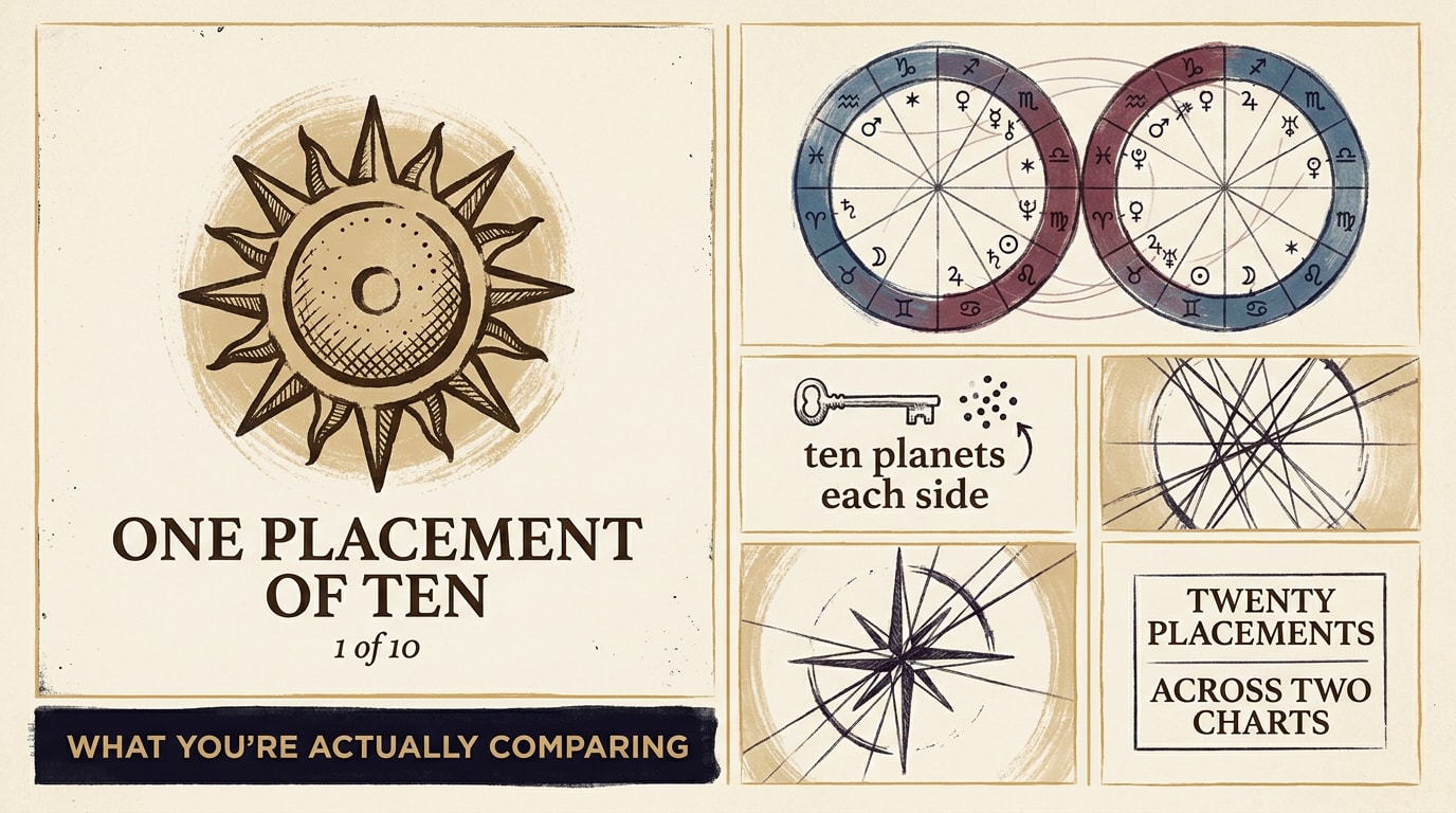 An editorial bento-grid infographic on a cream background, packed mosaic of six panels of different sizes — one large left panel shows a single Sun glyph captioned "1 placement"; four small right panels show two overlapping zodiac wheels with twenty small planet positions captioned "20 placements across 2 charts"; one warm-navy accent panel runs across the bottom with the editorial headline "what you're actually comparing"; warm amber rules connect the panels