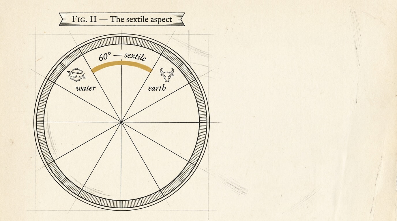 A vintage scientific textbook diagram engraved on cream paper, thin black ink line-work showing a precise zodiac wheel divided into twelve fine-ruled segments, with the Pisces wedge at 345° and the Taurus wedge at 45° both marked with small ink-stamp glyphs, a thin black arc running between them picked out with a single warm amber accent and labelled in handwritten serif "60° — sextile"