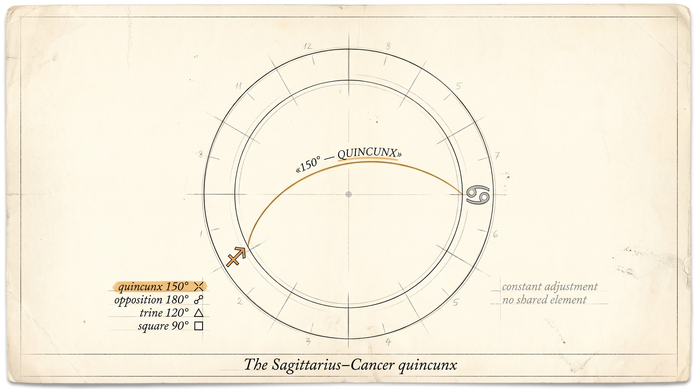 A hand-sketched architectural blueprint on aged ivory paper showing a zodiac wheel with Sagittarius at 240° and Cancer at 90°, the 150° arc between them drawn as a pencil line with margin annotations, and a small comparison ladder of four aspects (quincunx 150°, opposition 180°, trine 120°, square 90°) listed in handwritten engineer's letters, one amber underline beneath "150° quincunx"