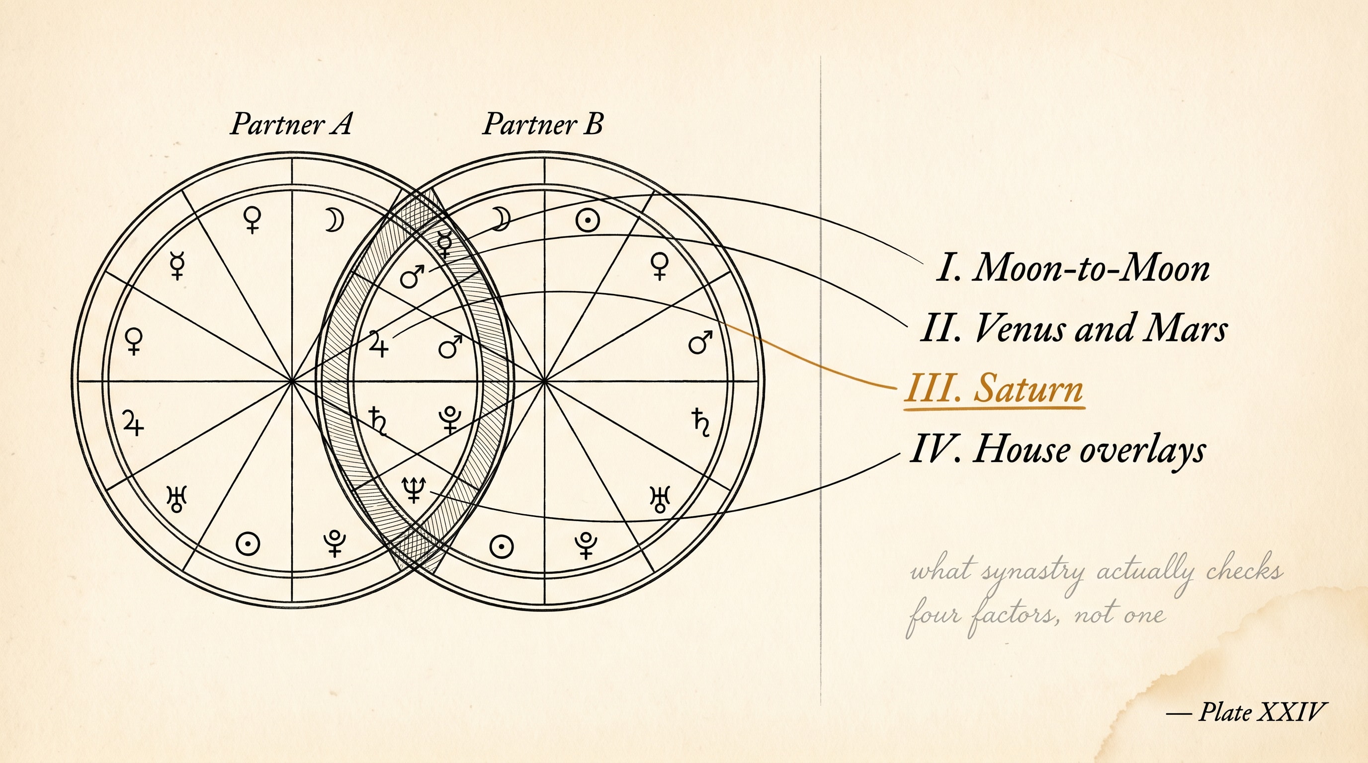 A vintage scientific-textbook engraving in thin black ink on warm cream, two overlapping schematic zodiac wheels on the left labelled "Partner A" and "Partner B" with hairline leader-lines arcing to a Roman-numeral list on the right reading "I. Moon-to-Moon, II. Venus and Mars, III. Saturn, IV. House overlays", with label III "Saturn" picked out in amber