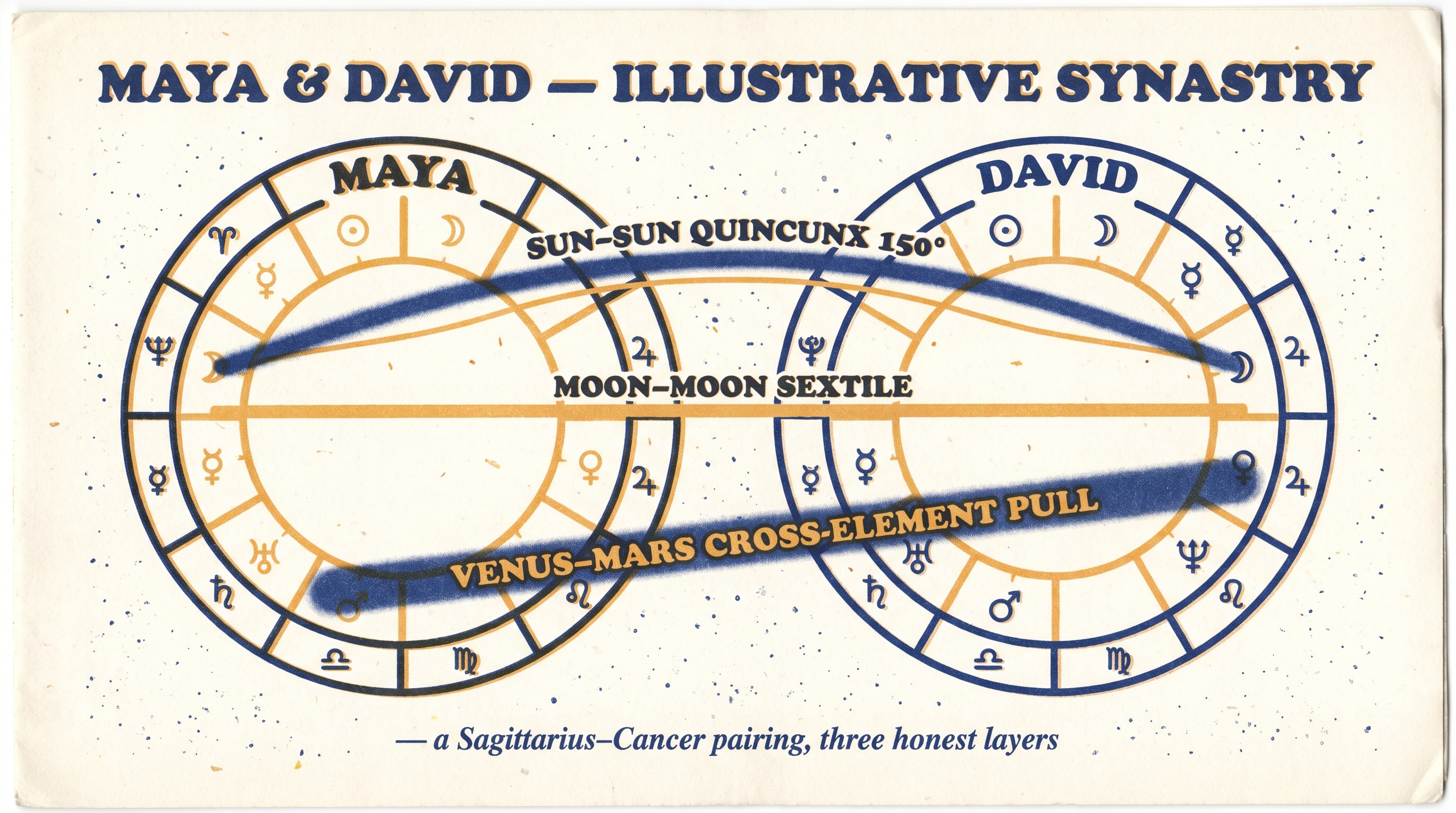 A risograph-zine illustrative synastry chart in three colours — warm navy, amber, cream — with grain texture and slightly misaligned colour layers, an inner amber wheel labelled "MAYA" and an outer navy wheel labelled "DAVID" in bold sans-serif caps, three thick aspect lines cutting across labelled "SUN–SUN QUINCUNX 150°", "MOON–MOON SEXTILE", and "VENUS–MARS CROSS-ELEMENT PULL"