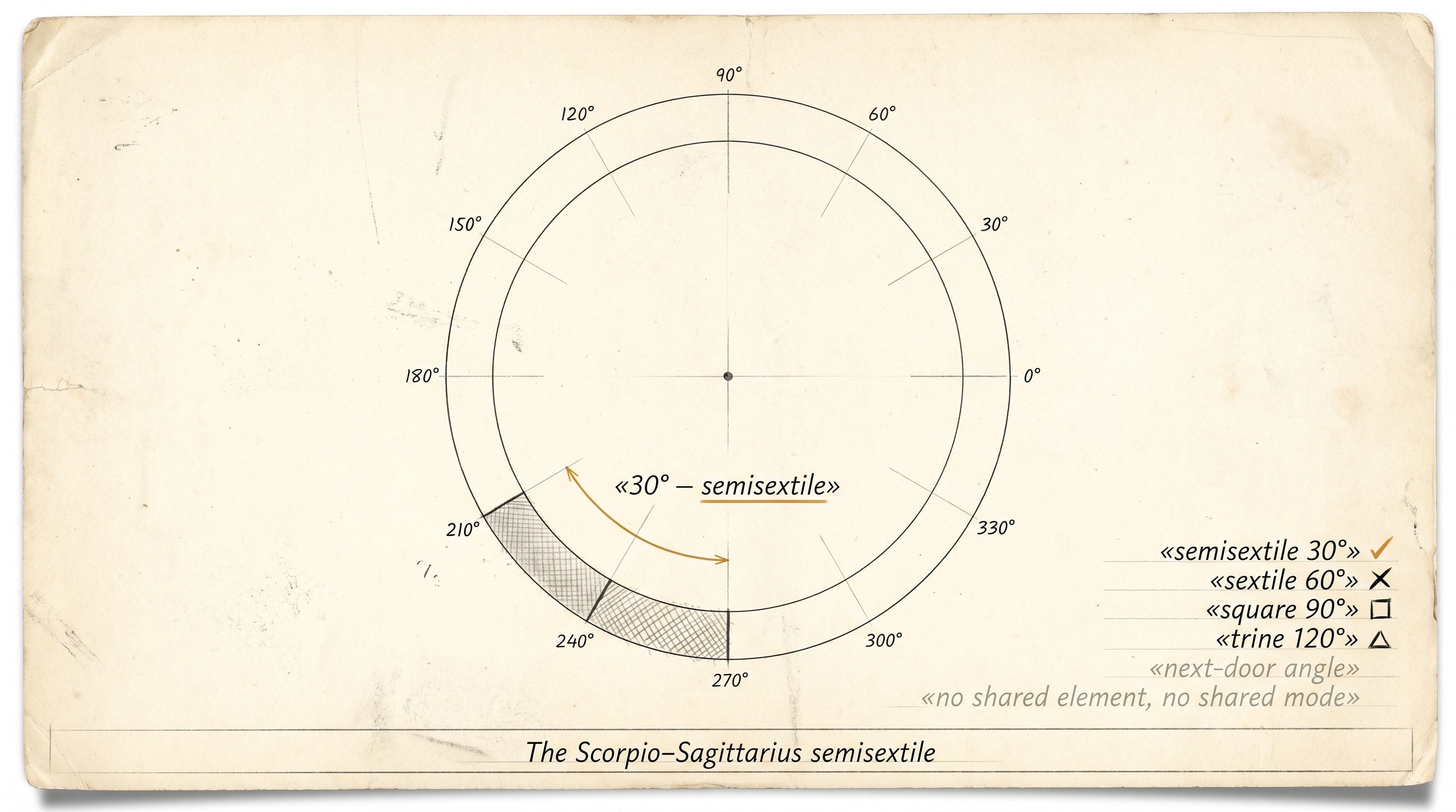 A hand-sketched architectural blueprint on aged ivory paper showing a zodiac wheel, the Scorpio and Sagittarius segments shaded in pencil, a 30° arc between them annotated in engineer's handwriting as "semisextile", margin notes comparing the four named aspects with one amber accent