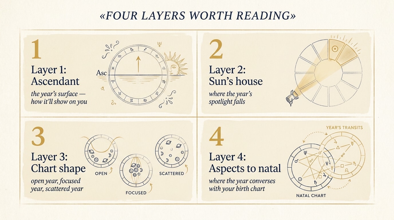 Editorial bento-grid infographic with four labelled panels — «Layer 1: Ascendant», «Layer 2: Sun's house», «Layer 3: Chart shape», «Layer 4: Aspects to natal» — cream background, warm-navy and amber accents