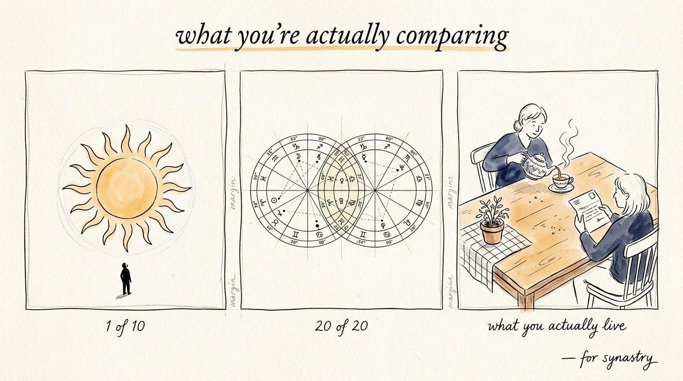 A hand-drawn three-frame comic strip in NYT op-ed style on cream paper — frame one shows a single Sun glyph captioned "1 of 10", frame two two overlapping zodiac wheels captioned "20 of 20", frame three two figures across a kitchen table captioned "what you actually live"