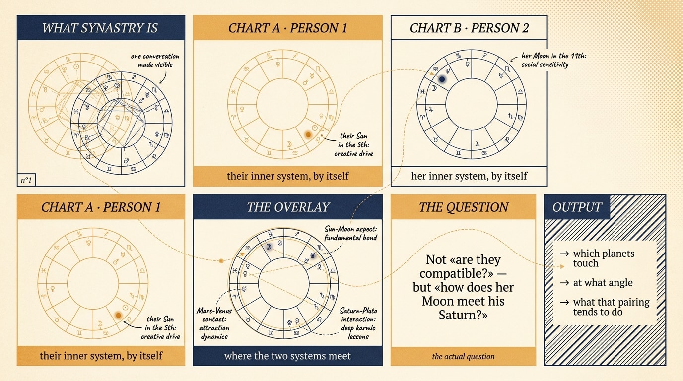 Editorial infographic showing two transparent circular birth chart wheels overlapping in the centre — one in warm gold, the other in silver — with thin connecting lines between matching points, captioned "Overlay: two charts as one conversation"