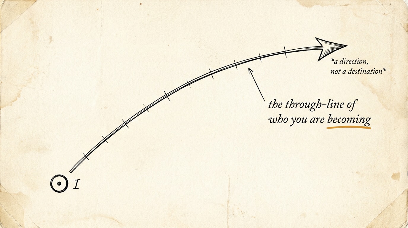A vintage scientific diagram engraved on cream paper in the spirit of a 1950s Scientific American or Audubon textbook: thin black ink line-work showing a single small Sun glyph at the lower-left corner of the page, with a long curving hand-drawn arrow arcing across the cream toward the upper-right, the arrow's path dotted with twelve small ticks like measurement marks, a Roman-numeral I label at the start and a small leader-line to a handwritten serif annotation reading 'the through-line of who you are becoming'; a single warm amber accent underline beneath the word becoming; soft paper grain and faint tea-stain corner texture; small handwritten serif label at the arrow's tip reading 'a direction, not a destination'; British spelling throughout